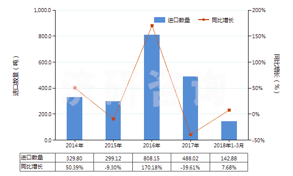 2014-2018年3月中國硫酸鋅(HS28332930)進口量及增速統(tǒng)計